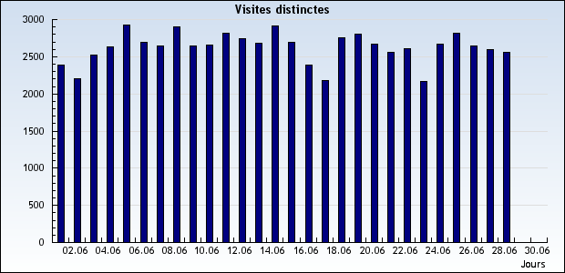 Statistiques Paka-Blog 2007 06